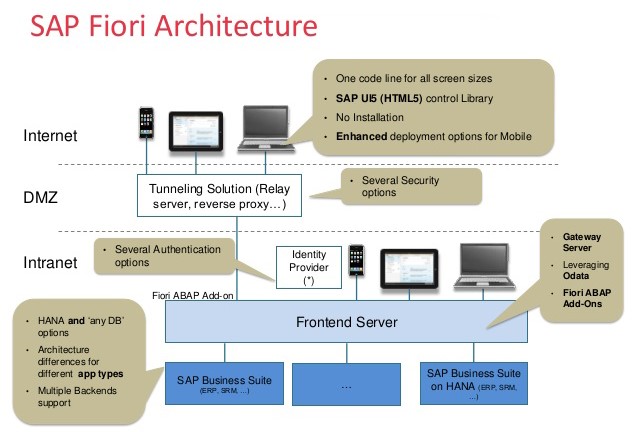 SAP Fiori